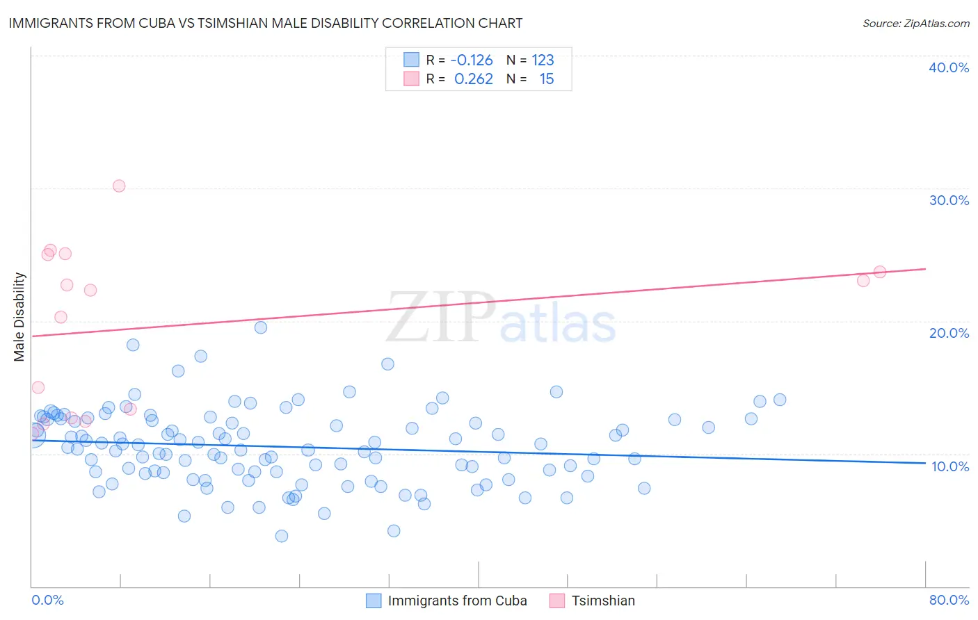 Immigrants from Cuba vs Tsimshian Male Disability