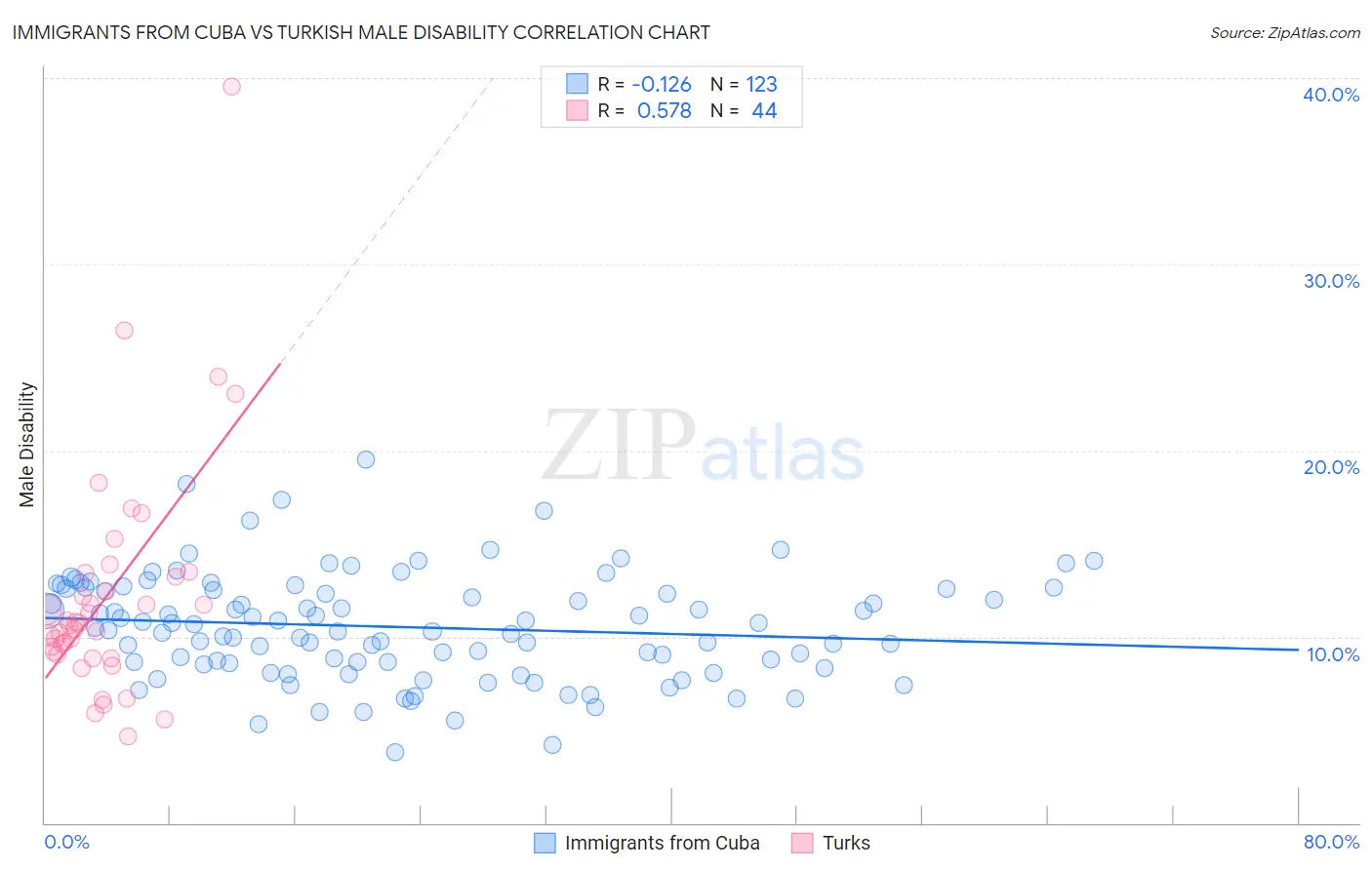 Immigrants from Cuba vs Turkish Male Disability