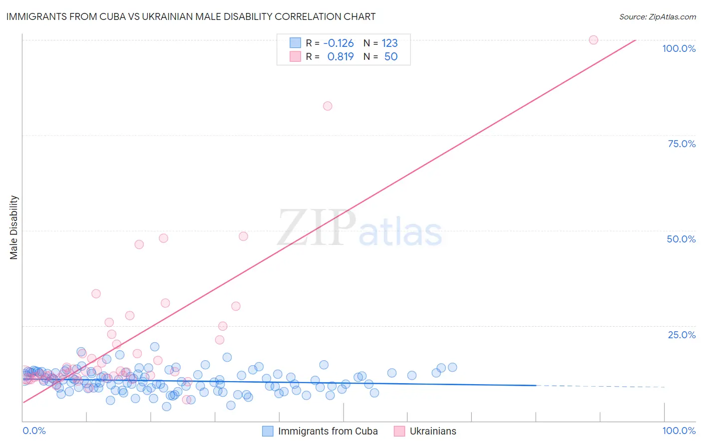 Immigrants from Cuba vs Ukrainian Male Disability