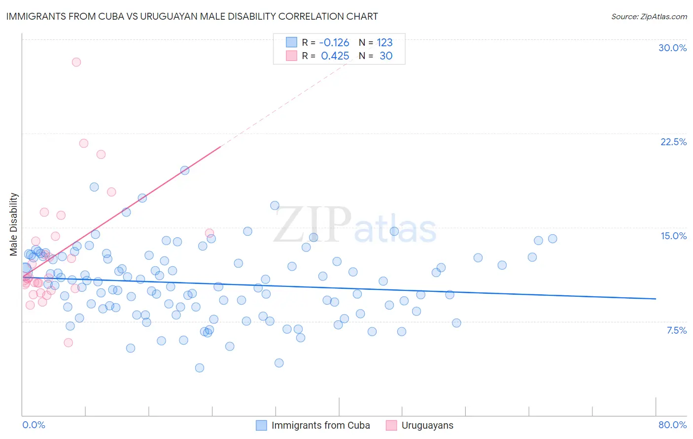 Immigrants from Cuba vs Uruguayan Male Disability