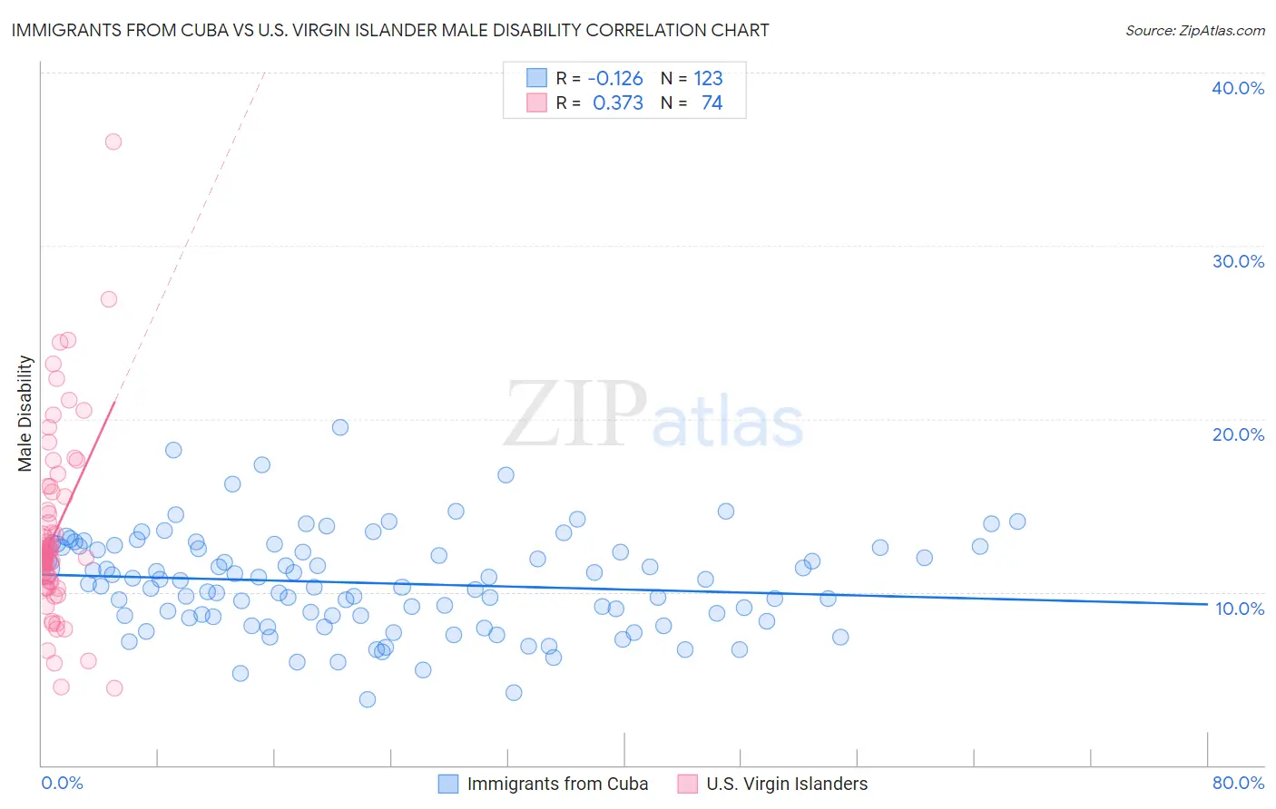 Immigrants from Cuba vs U.S. Virgin Islander Male Disability