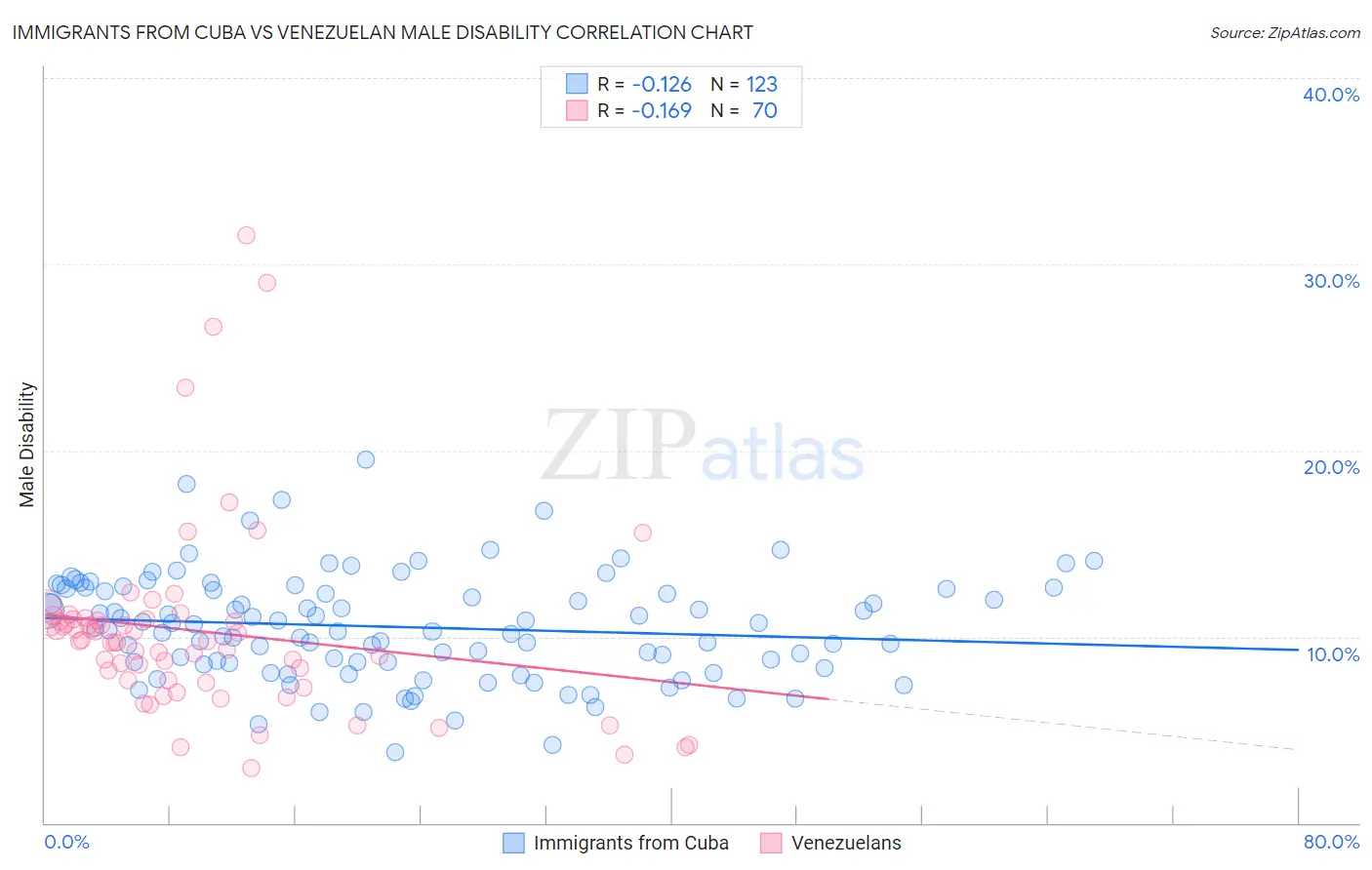Immigrants from Cuba vs Venezuelan Male Disability
