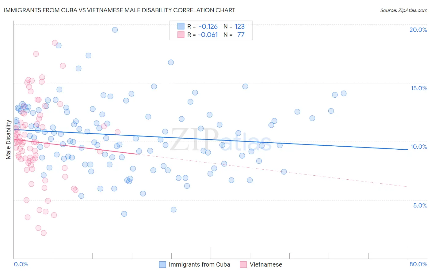 Immigrants from Cuba vs Vietnamese Male Disability