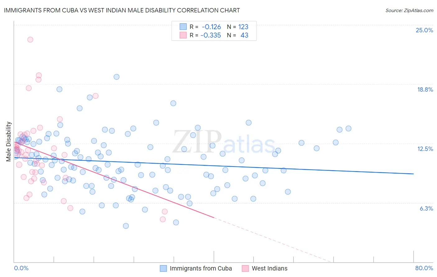 Immigrants from Cuba vs West Indian Male Disability