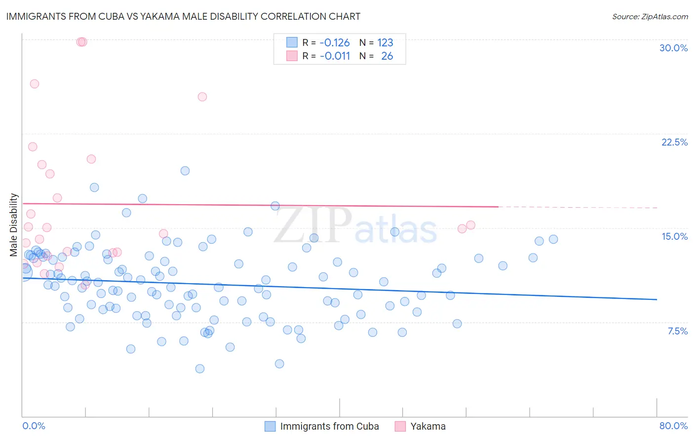 Immigrants from Cuba vs Yakama Male Disability