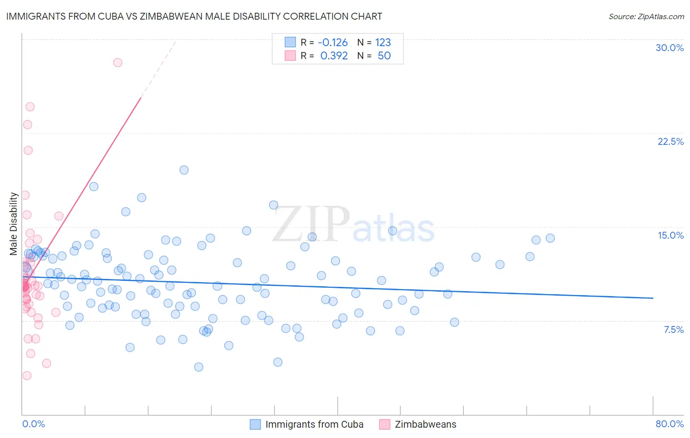 Immigrants from Cuba vs Zimbabwean Male Disability