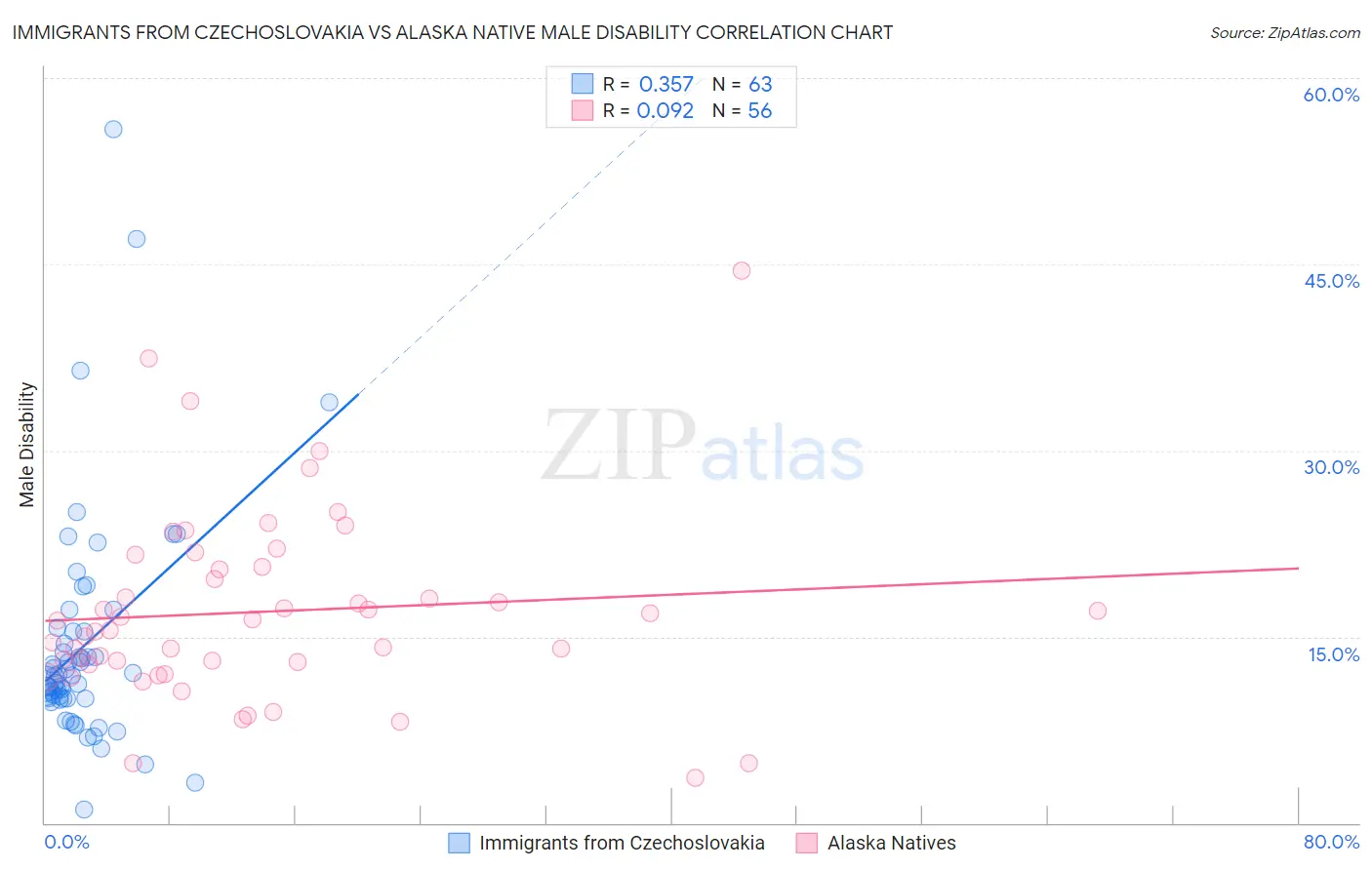 Immigrants from Czechoslovakia vs Alaska Native Male Disability