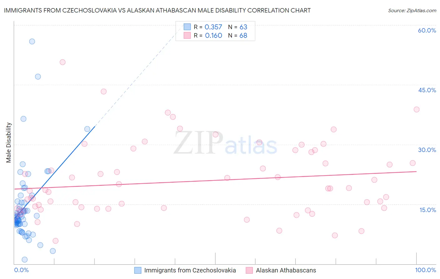 Immigrants from Czechoslovakia vs Alaskan Athabascan Male Disability