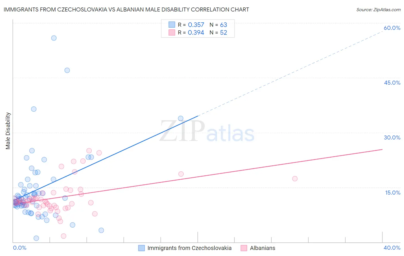 Immigrants from Czechoslovakia vs Albanian Male Disability