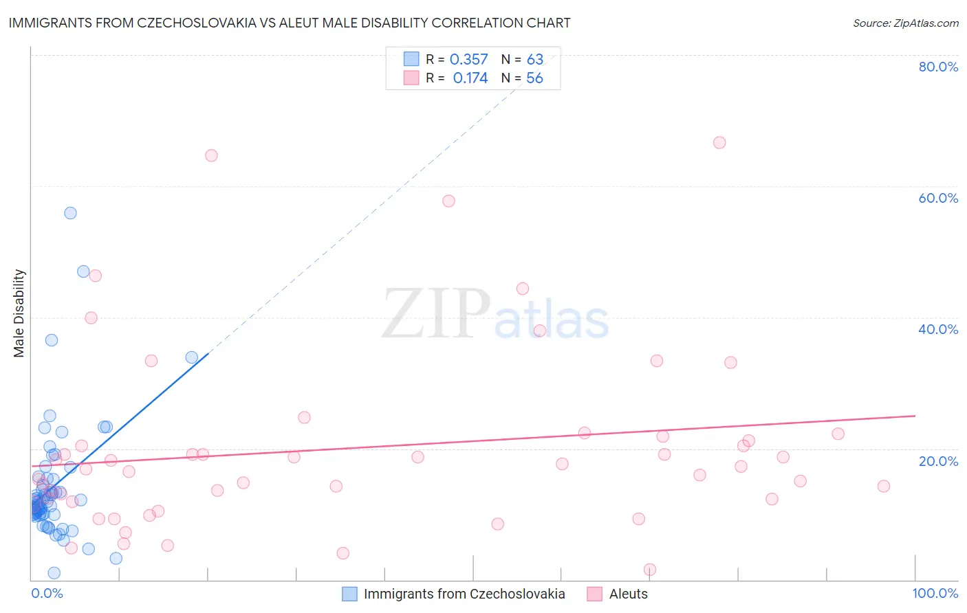 Immigrants from Czechoslovakia vs Aleut Male Disability