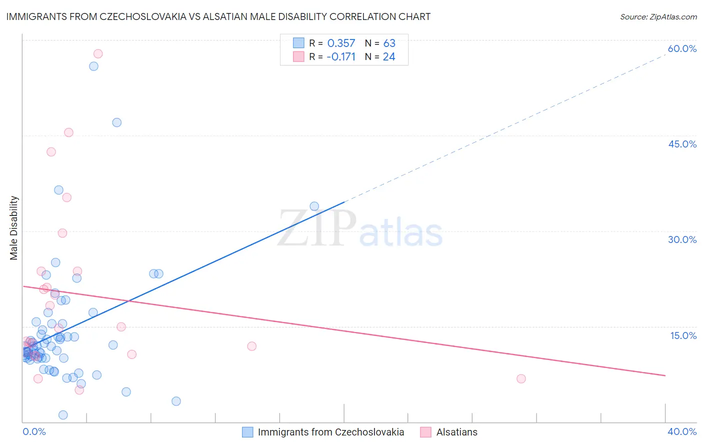 Immigrants from Czechoslovakia vs Alsatian Male Disability