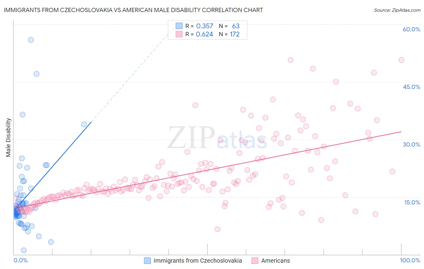 Immigrants from Czechoslovakia vs American Male Disability