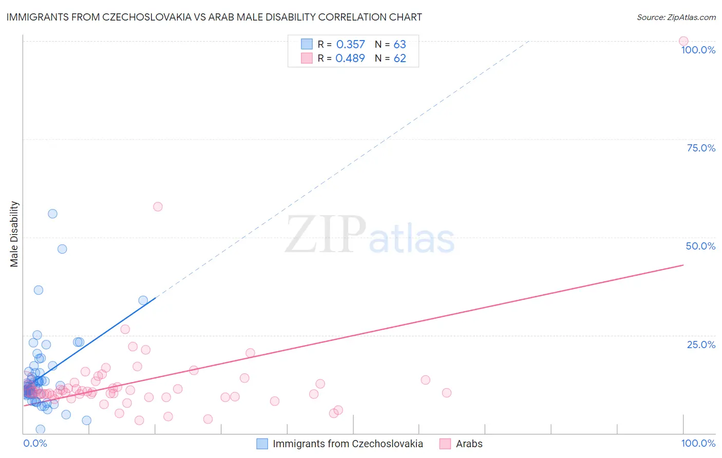 Immigrants from Czechoslovakia vs Arab Male Disability