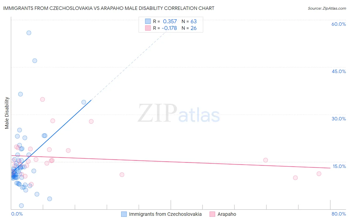 Immigrants from Czechoslovakia vs Arapaho Male Disability