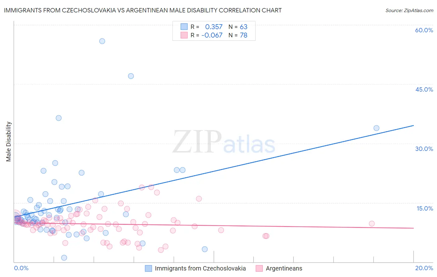 Immigrants from Czechoslovakia vs Argentinean Male Disability