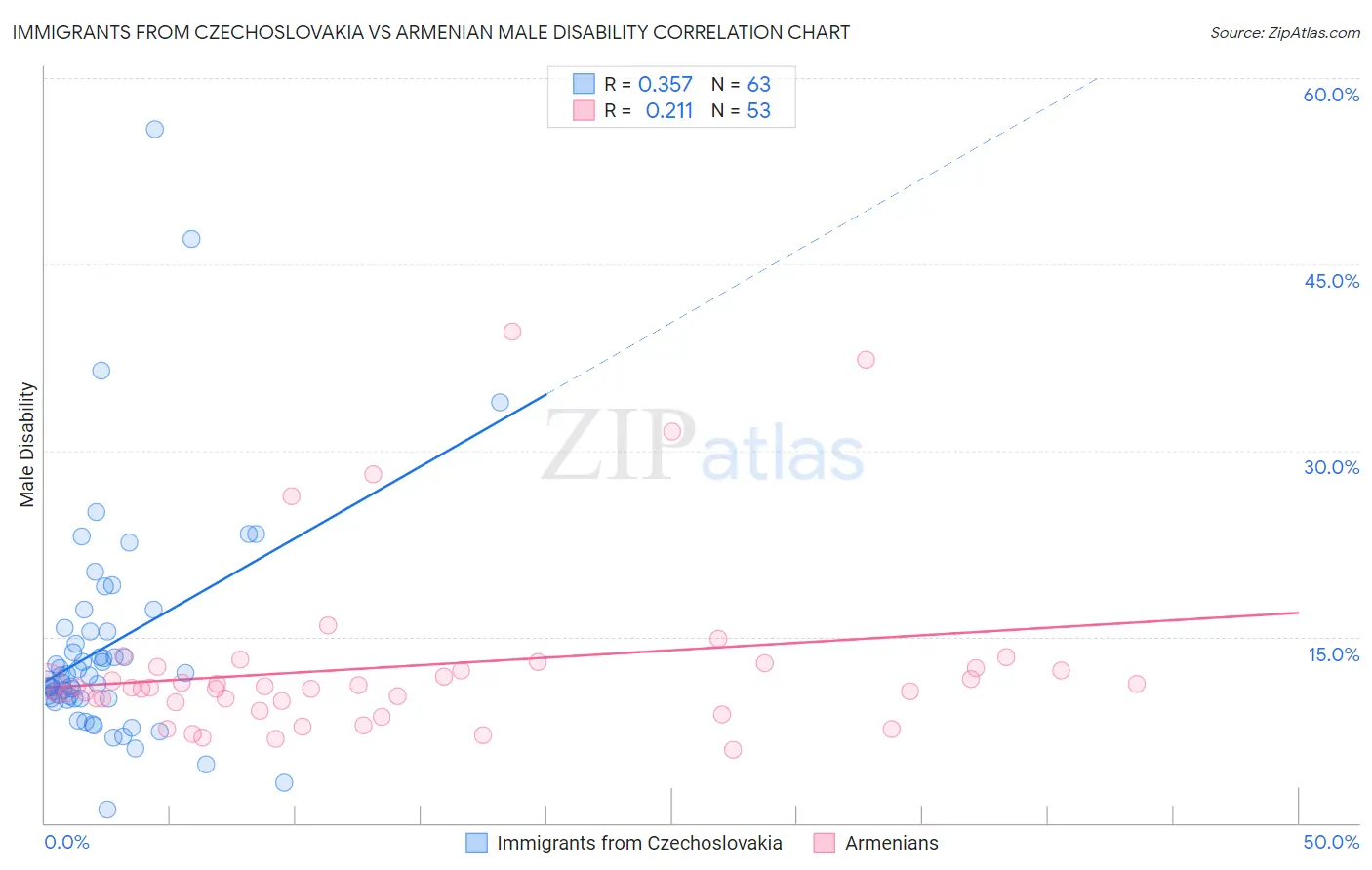 Immigrants from Czechoslovakia vs Armenian Male Disability