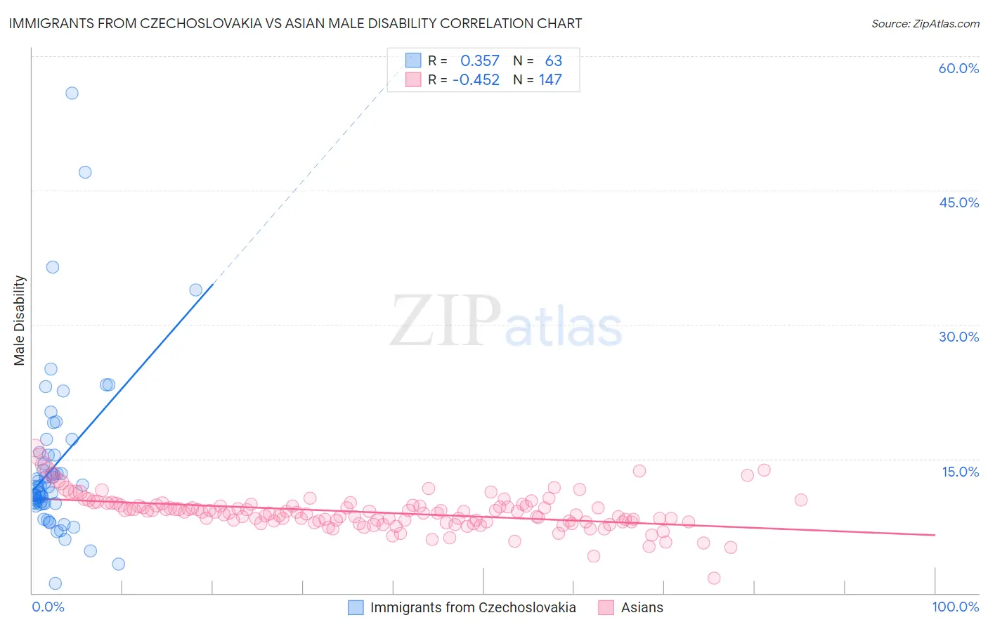 Immigrants from Czechoslovakia vs Asian Male Disability