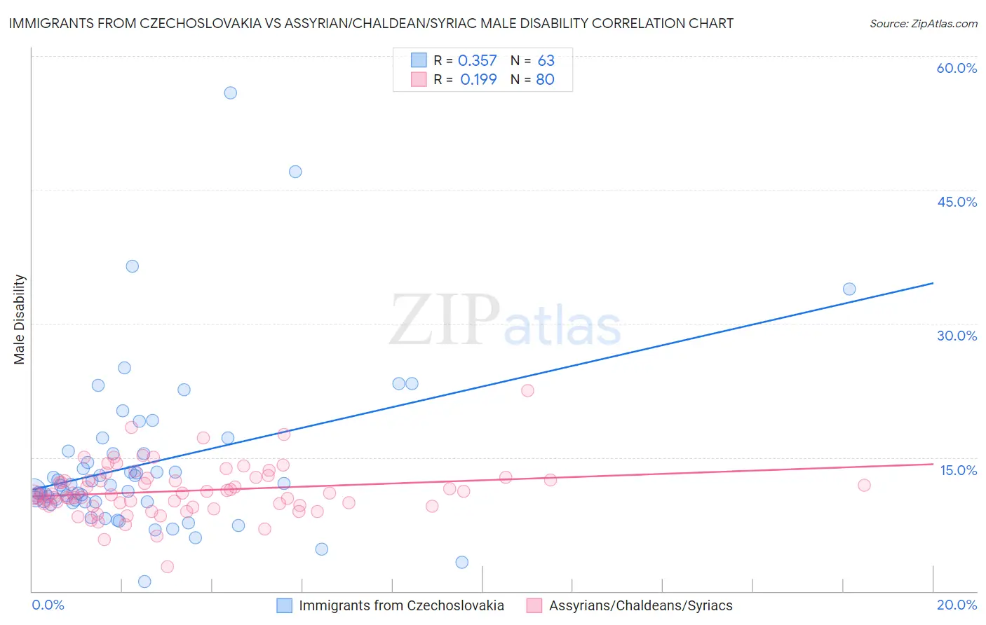 Immigrants from Czechoslovakia vs Assyrian/Chaldean/Syriac Male Disability