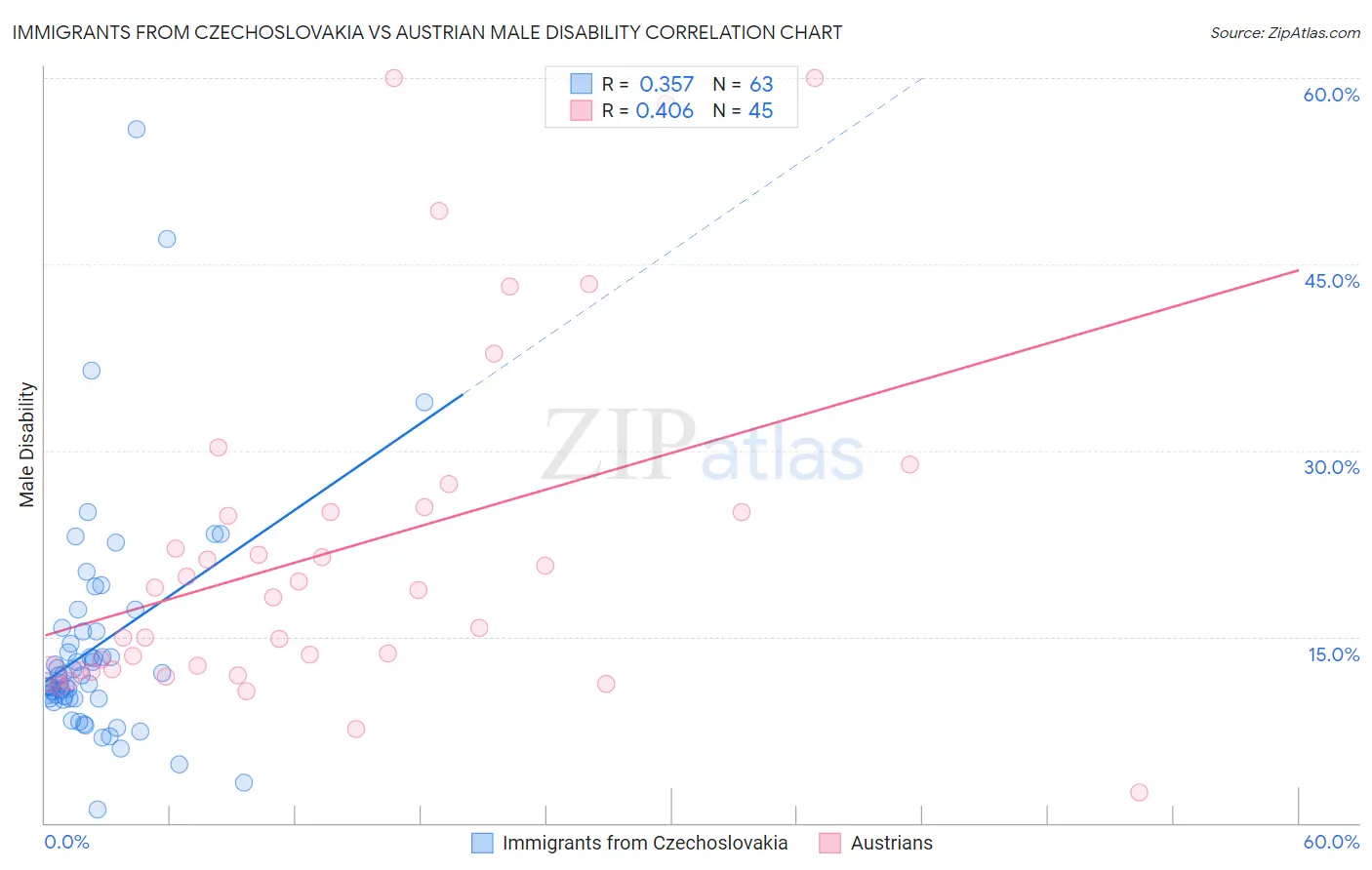 Immigrants from Czechoslovakia vs Austrian Male Disability