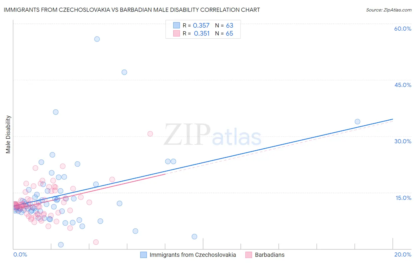Immigrants from Czechoslovakia vs Barbadian Male Disability
