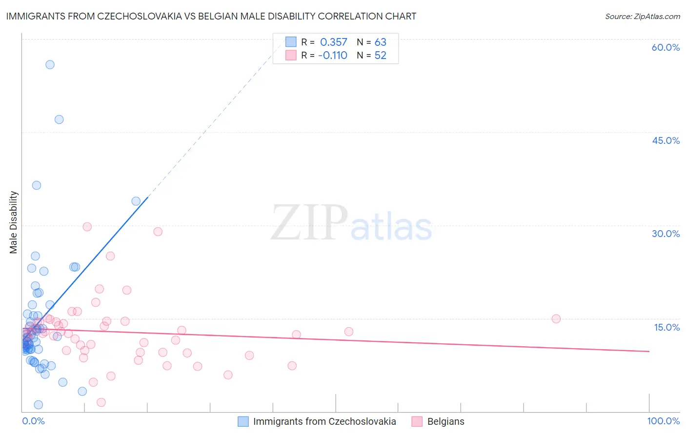 Immigrants from Czechoslovakia vs Belgian Male Disability