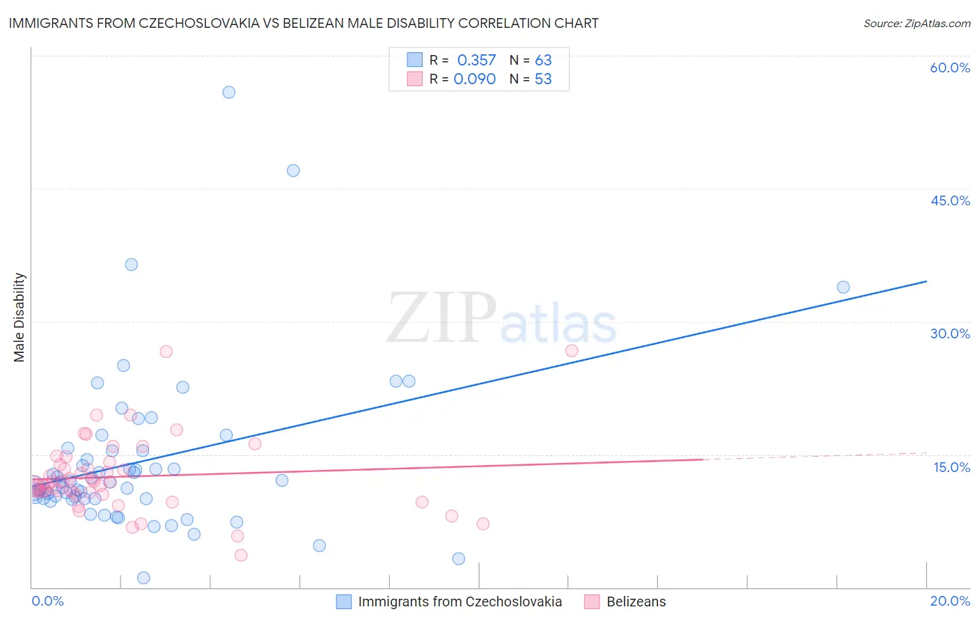 Immigrants from Czechoslovakia vs Belizean Male Disability