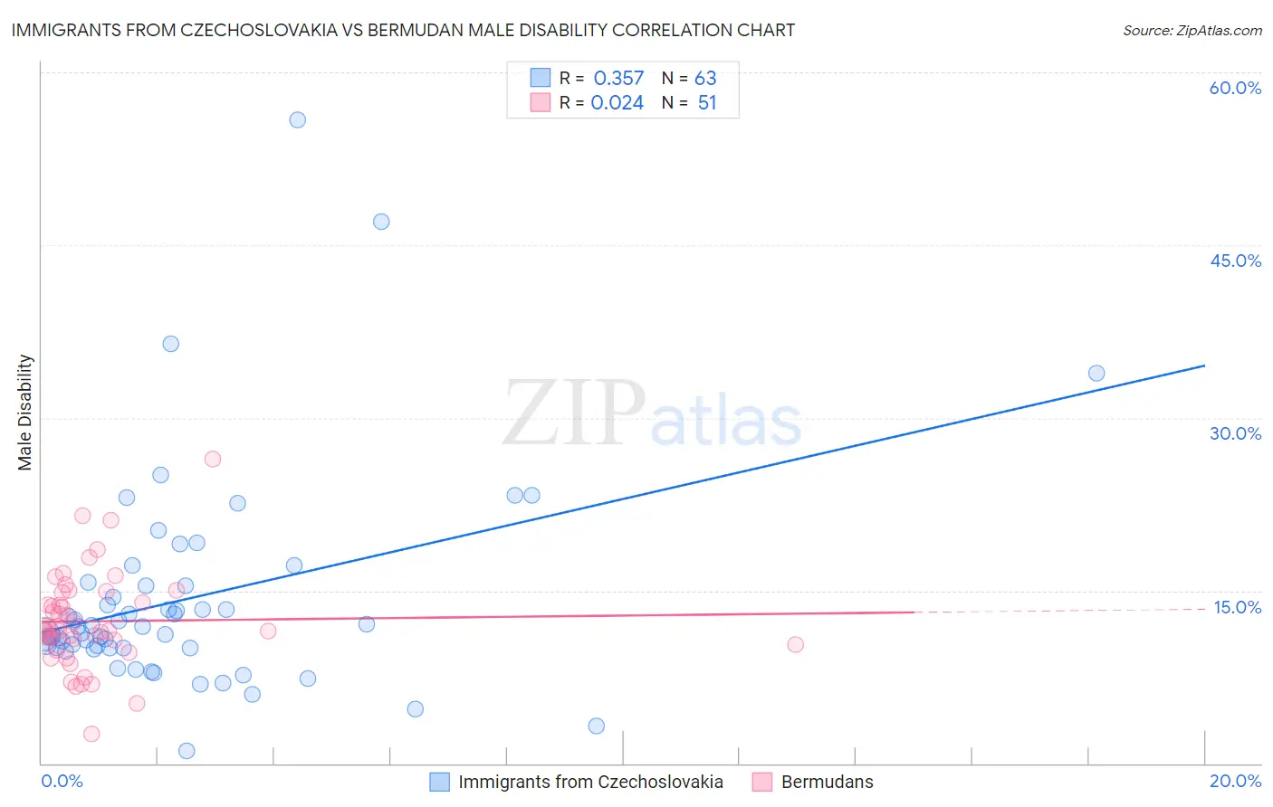Immigrants from Czechoslovakia vs Bermudan Male Disability