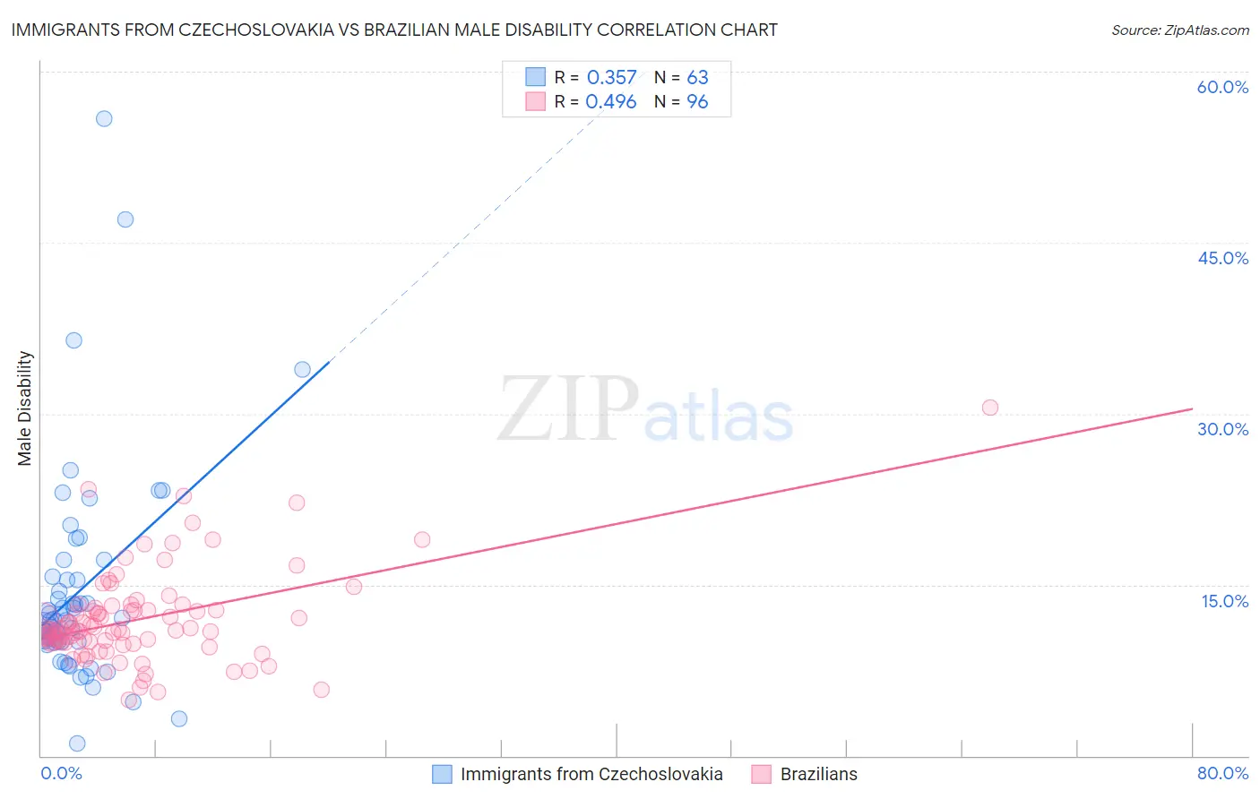 Immigrants from Czechoslovakia vs Brazilian Male Disability