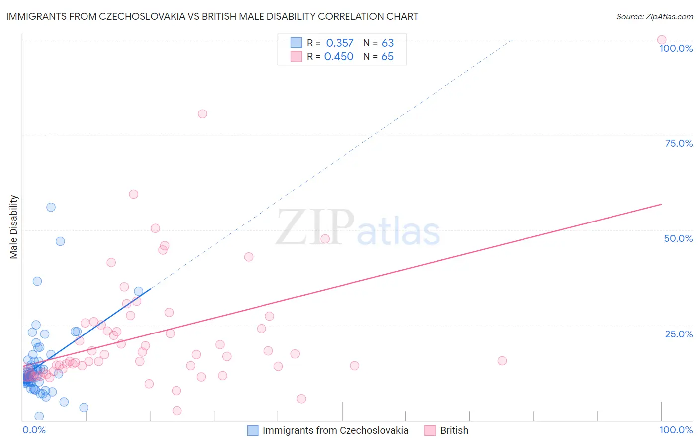 Immigrants from Czechoslovakia vs British Male Disability