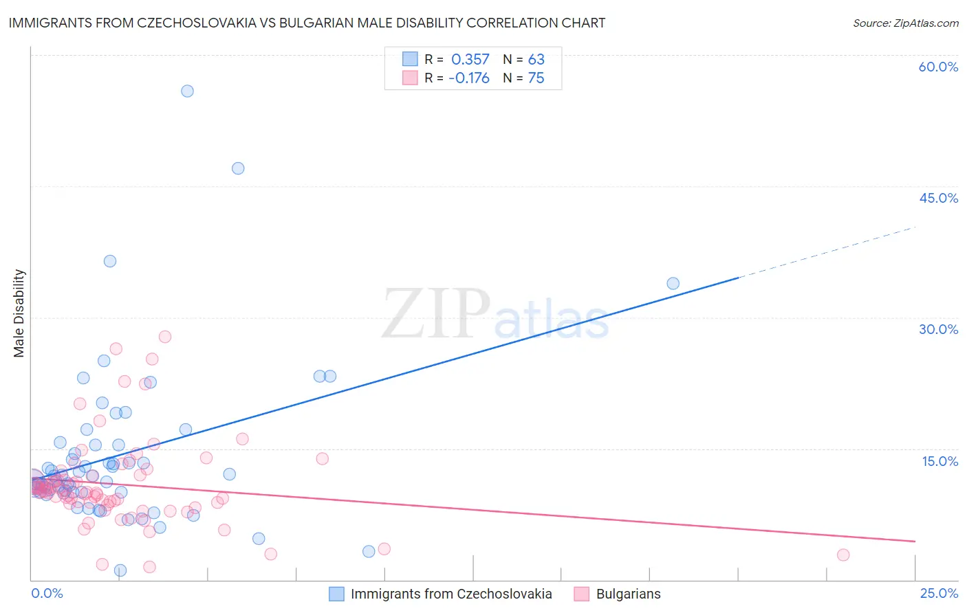 Immigrants from Czechoslovakia vs Bulgarian Male Disability