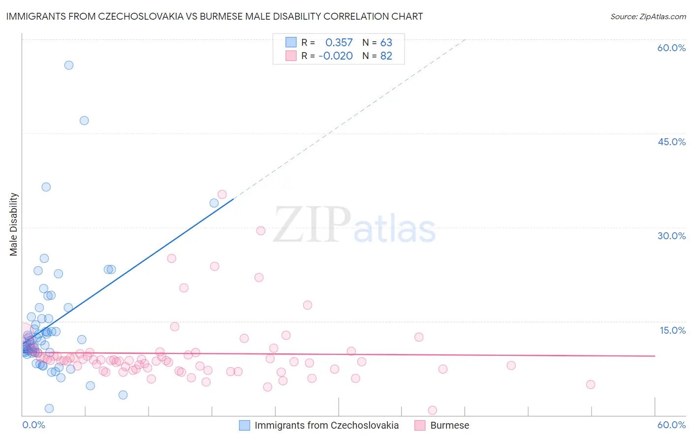 Immigrants from Czechoslovakia vs Burmese Male Disability