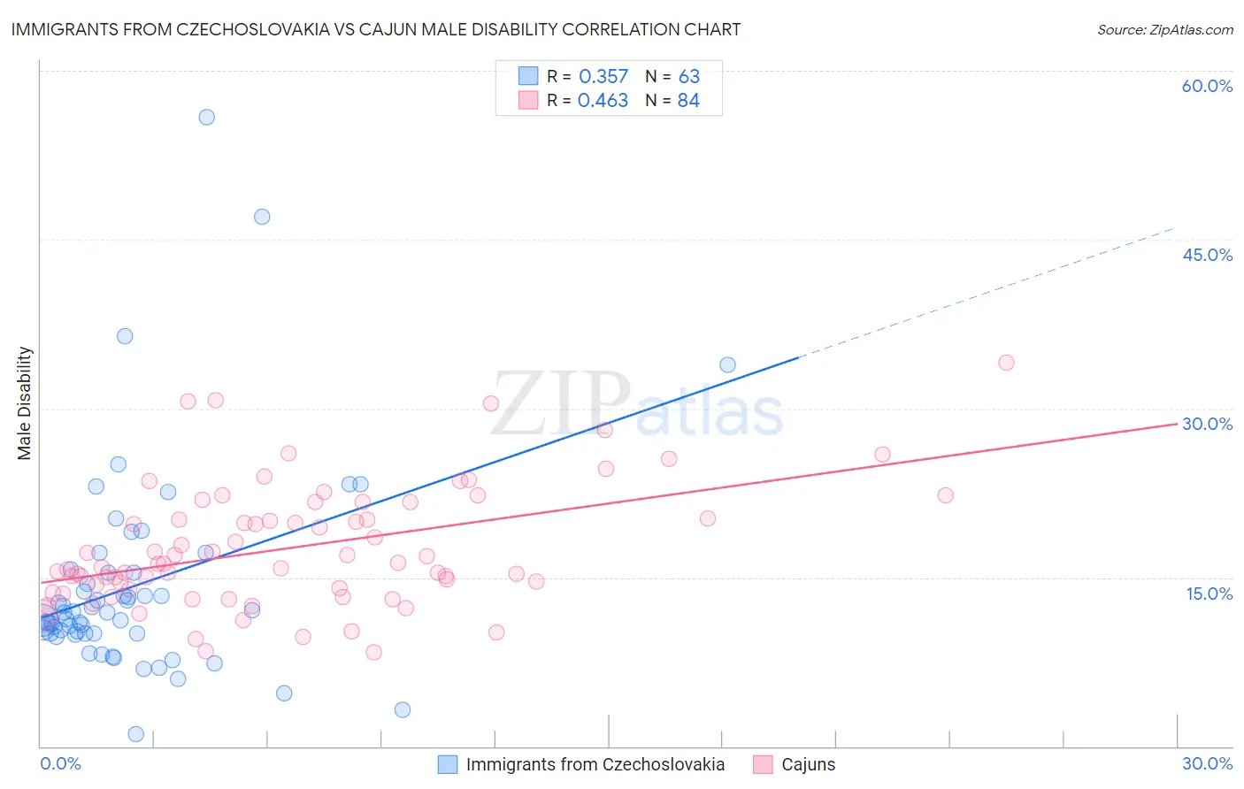 Immigrants from Czechoslovakia vs Cajun Male Disability