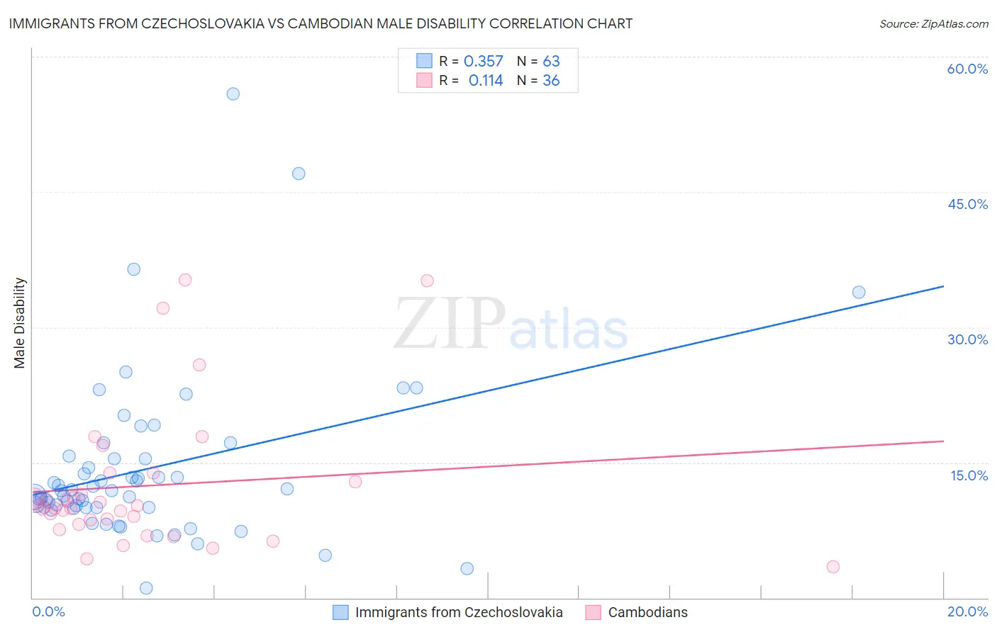 Immigrants from Czechoslovakia vs Cambodian Male Disability