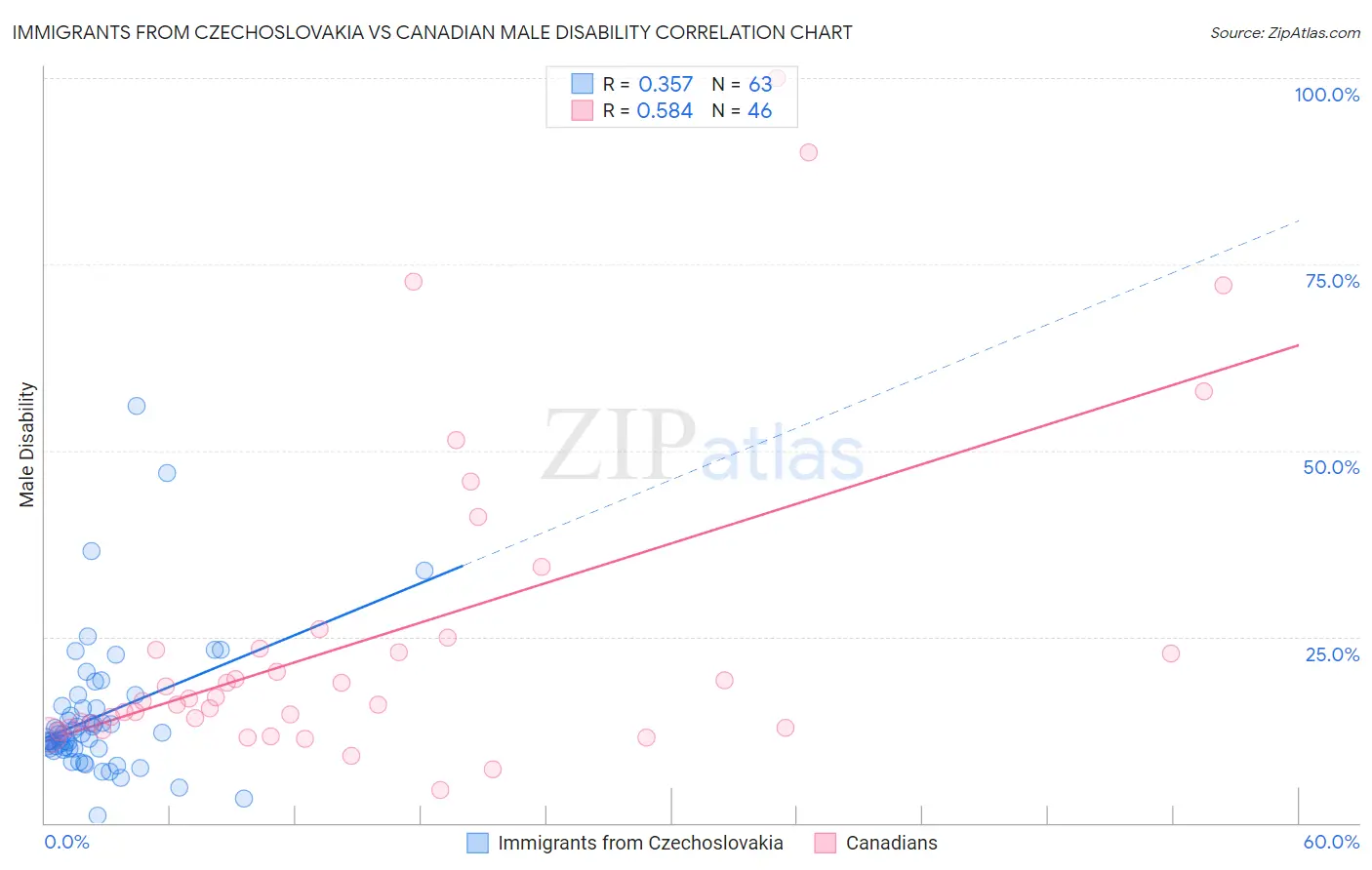 Immigrants from Czechoslovakia vs Canadian Male Disability