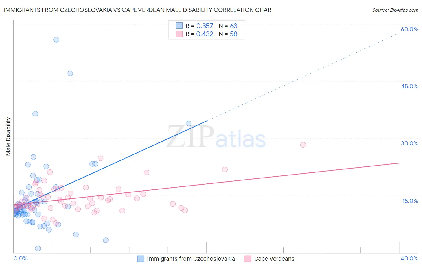 Immigrants from Czechoslovakia vs Cape Verdean Male Disability