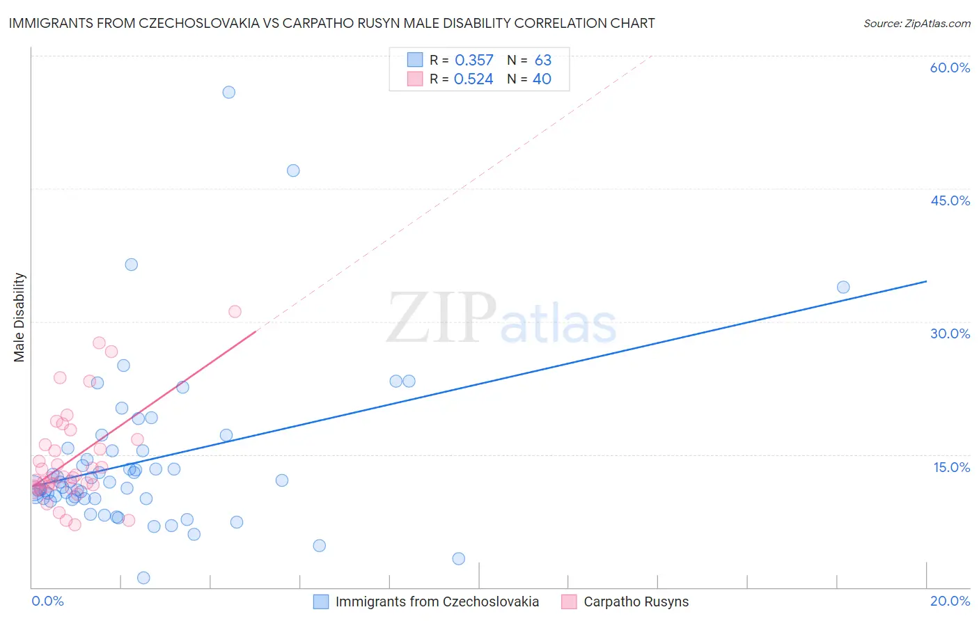 Immigrants from Czechoslovakia vs Carpatho Rusyn Male Disability