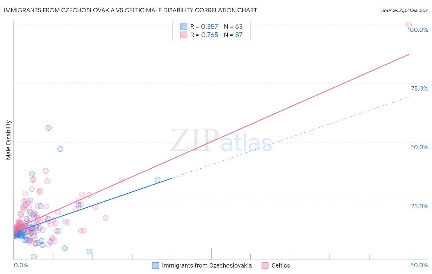 Immigrants from Czechoslovakia vs Celtic Male Disability