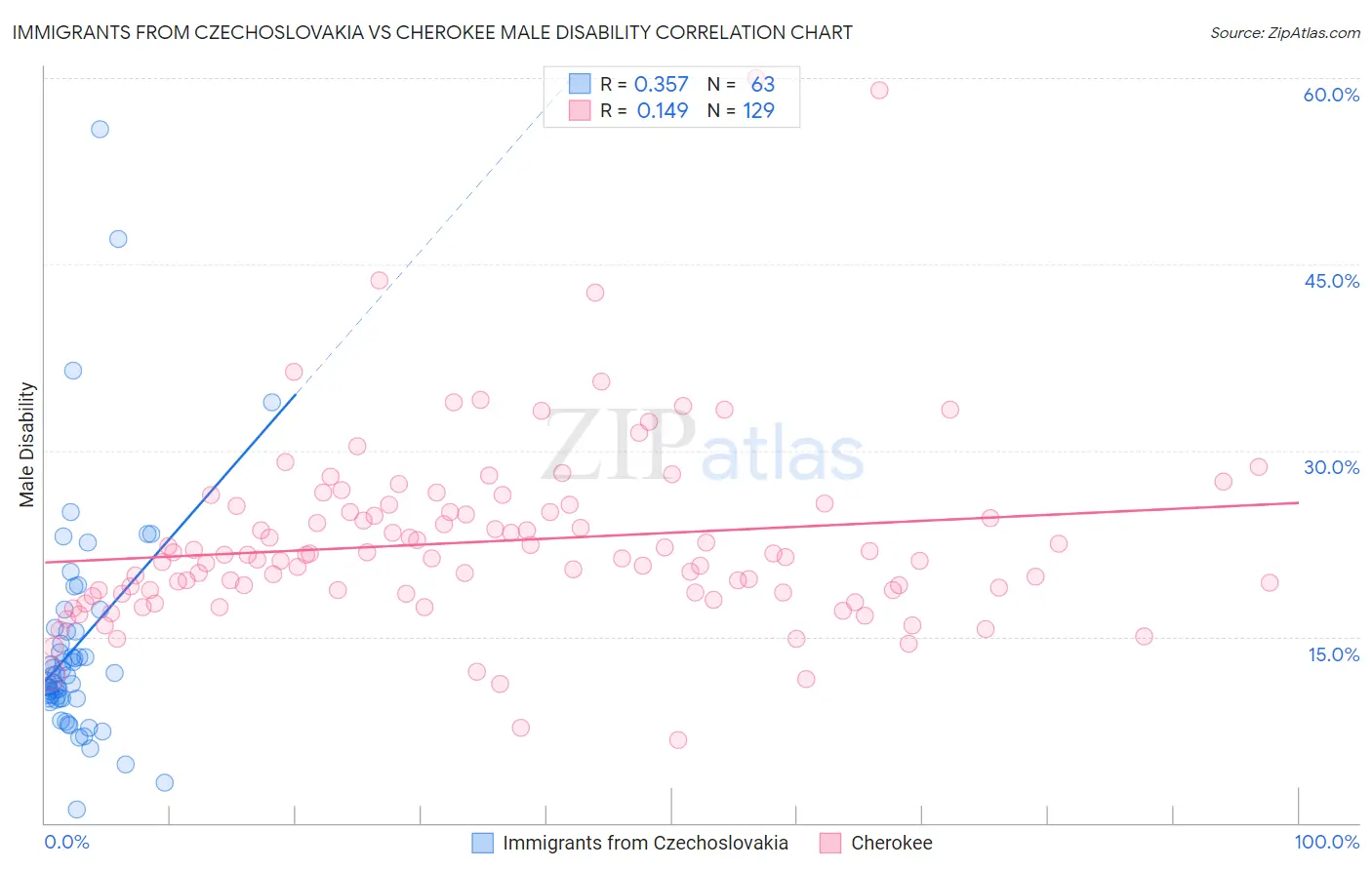 Immigrants from Czechoslovakia vs Cherokee Male Disability