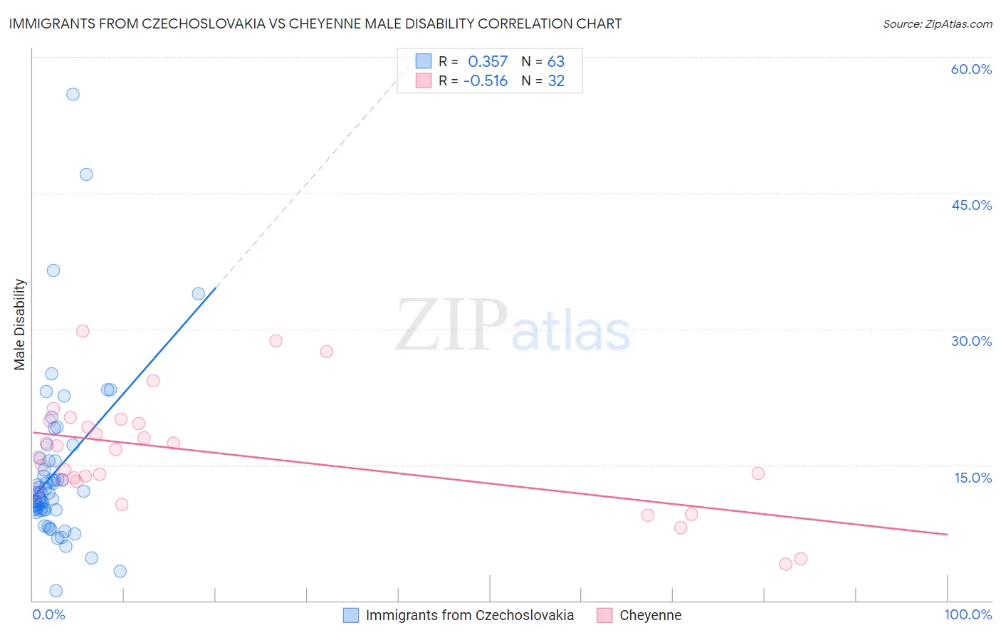 Immigrants from Czechoslovakia vs Cheyenne Male Disability
