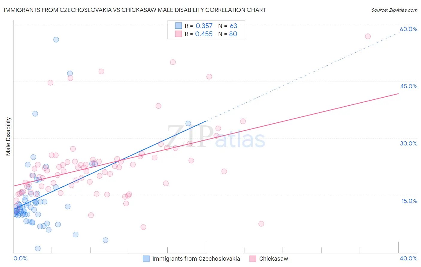 Immigrants from Czechoslovakia vs Chickasaw Male Disability