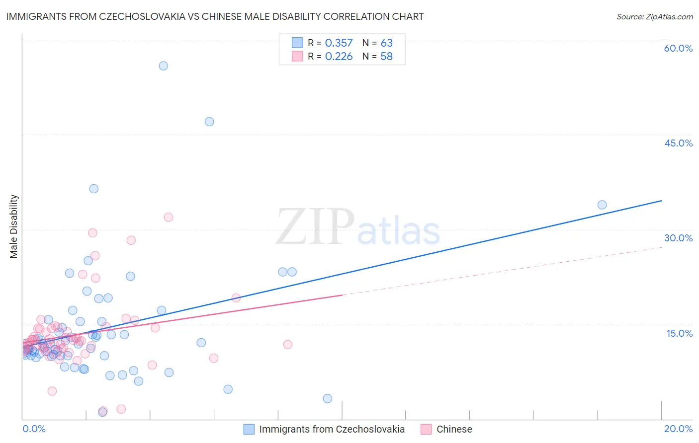 Immigrants from Czechoslovakia vs Chinese Male Disability