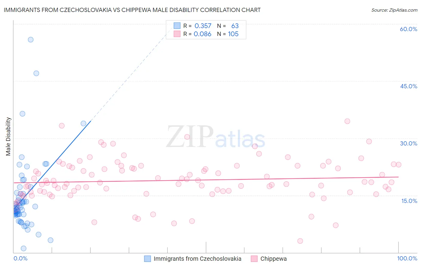 Immigrants from Czechoslovakia vs Chippewa Male Disability