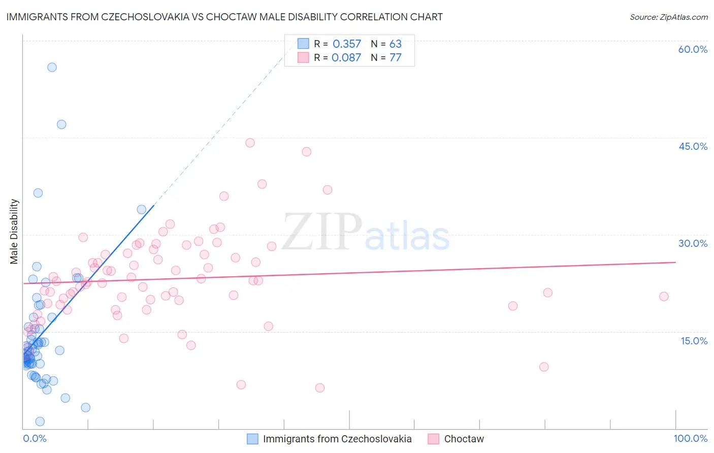 Immigrants from Czechoslovakia vs Choctaw Male Disability