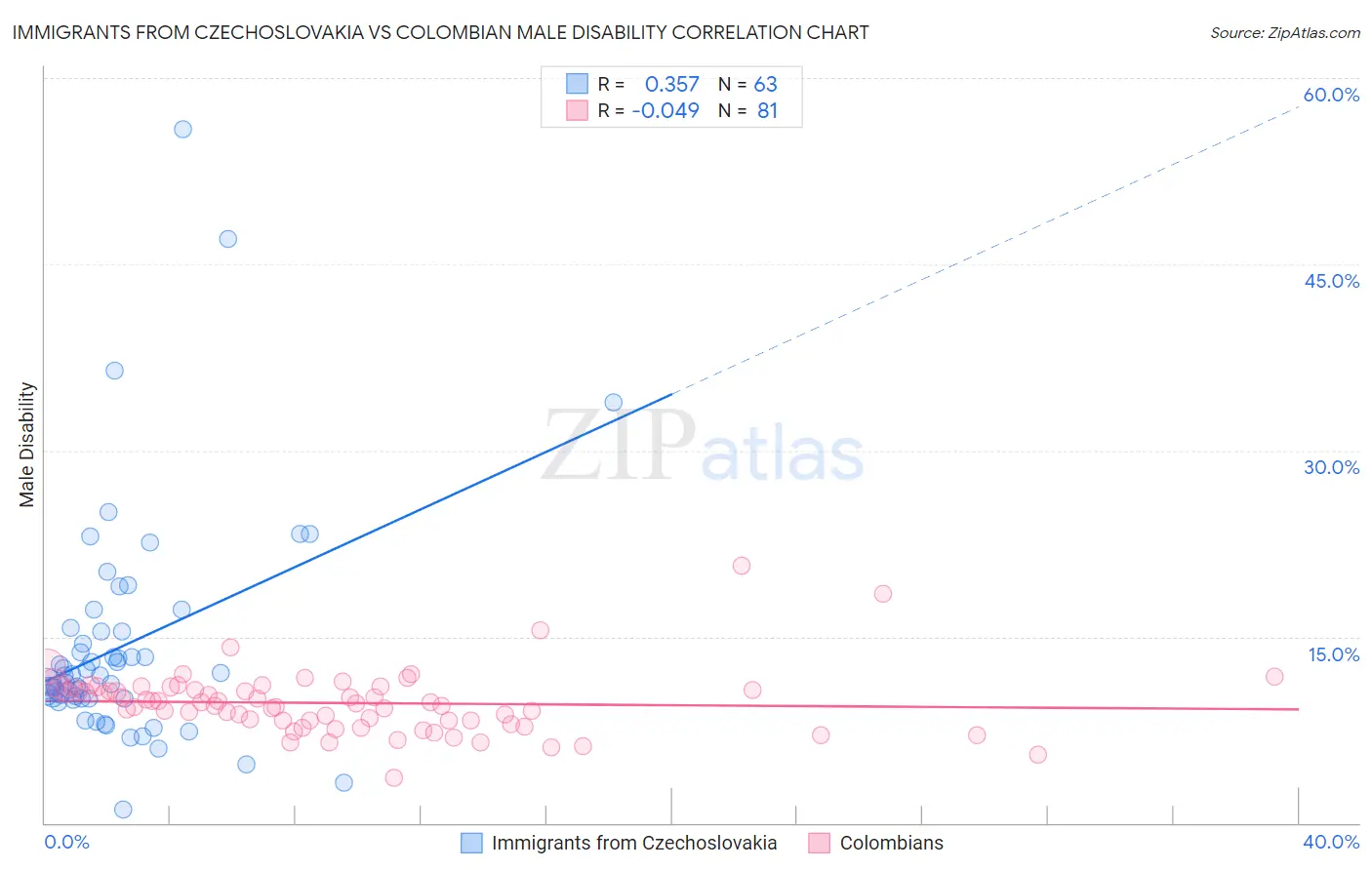 Immigrants from Czechoslovakia vs Colombian Male Disability
