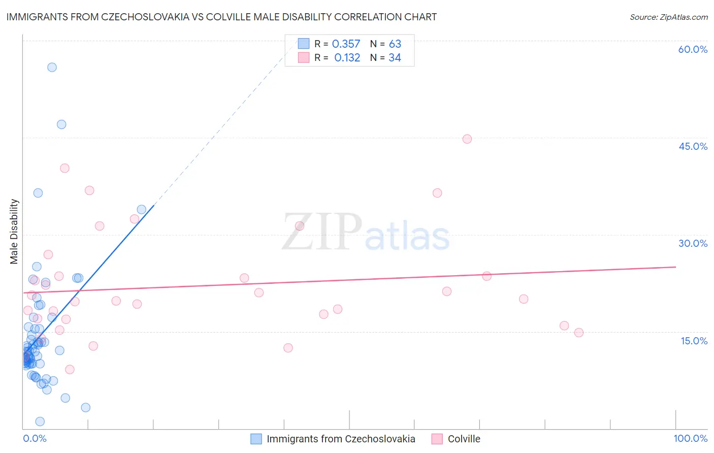 Immigrants from Czechoslovakia vs Colville Male Disability