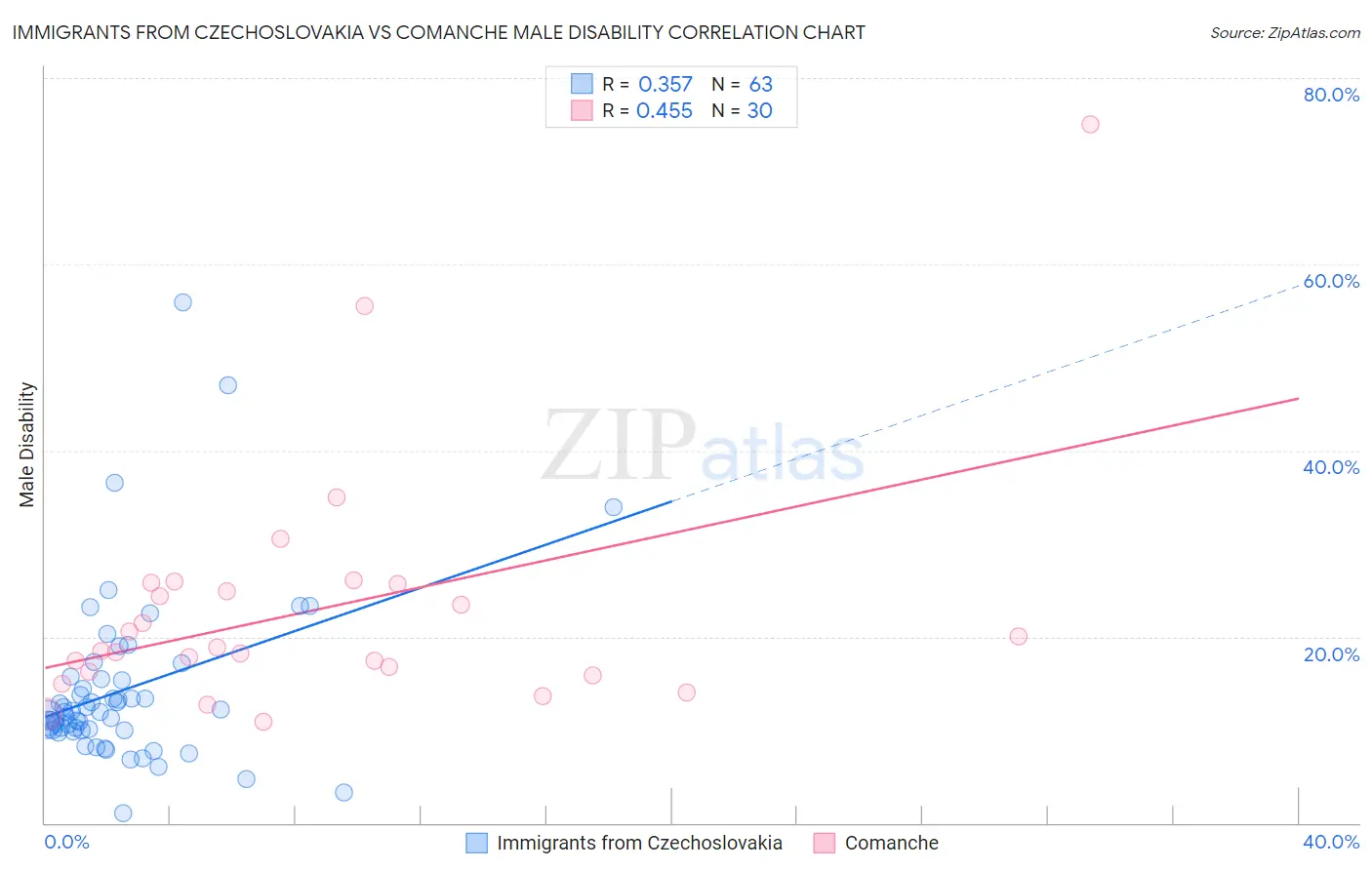 Immigrants from Czechoslovakia vs Comanche Male Disability