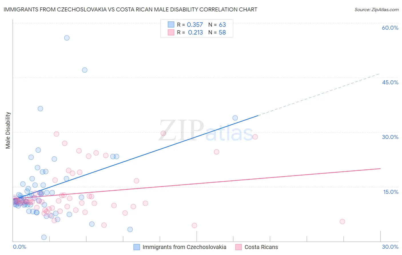 Immigrants from Czechoslovakia vs Costa Rican Male Disability