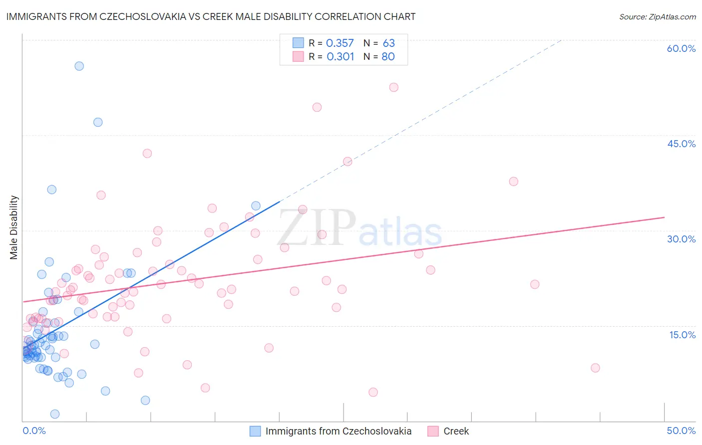 Immigrants from Czechoslovakia vs Creek Male Disability