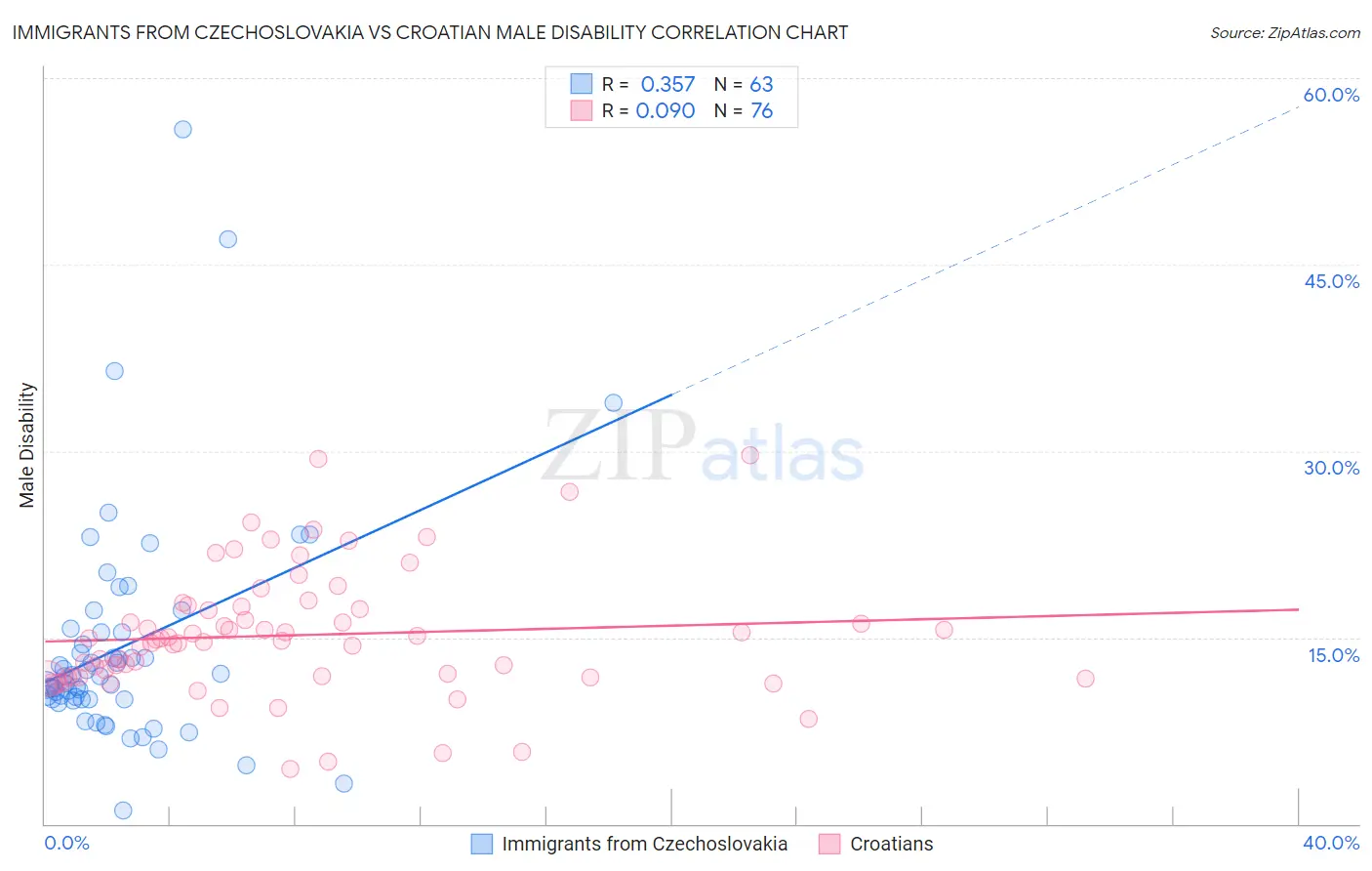 Immigrants from Czechoslovakia vs Croatian Male Disability