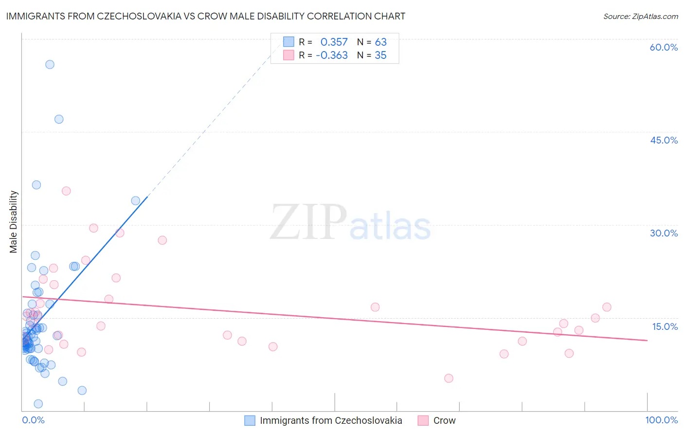Immigrants from Czechoslovakia vs Crow Male Disability